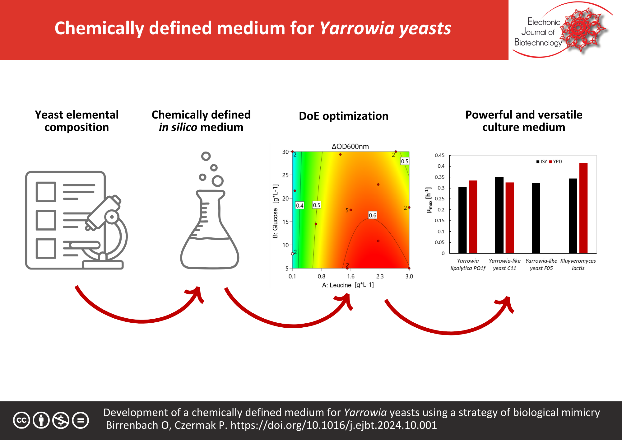 Development of a chemically defined medium for Yarrowia yeasts using a strategy of biological mimicry