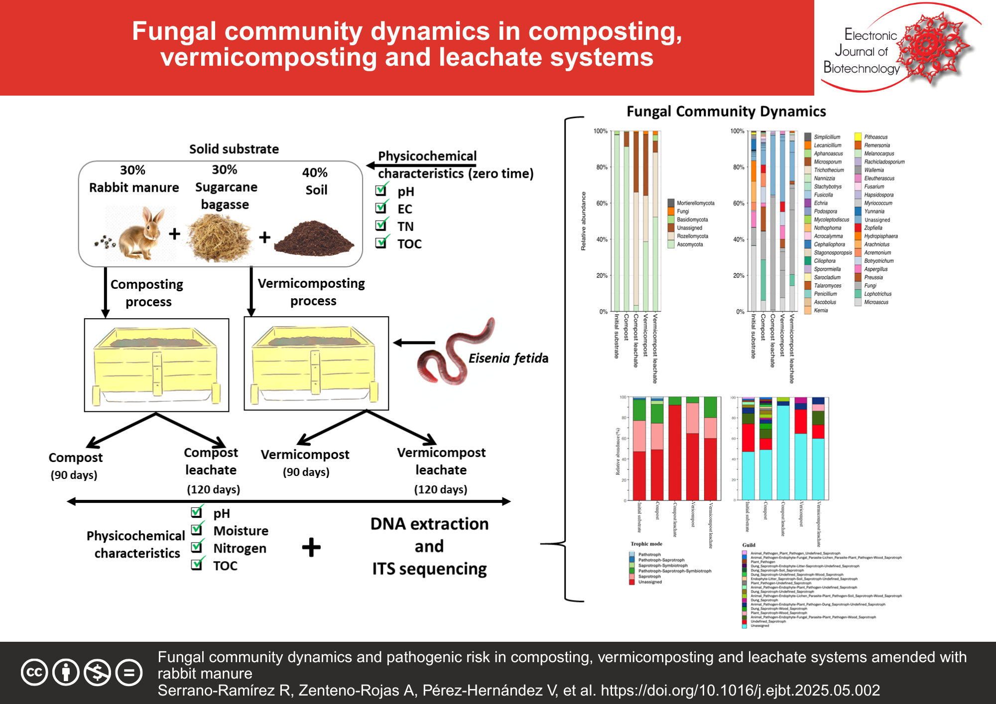 Fungal community dynamics and pathogenic risk in composting, vermicomposting and leachate systems amended with rabbit manure